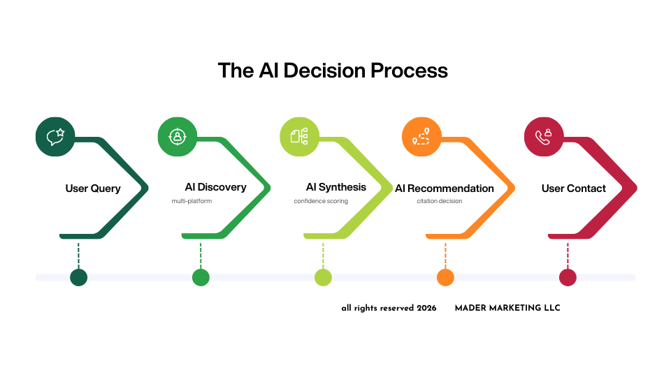 ai process flow chart designed by Scott Mader